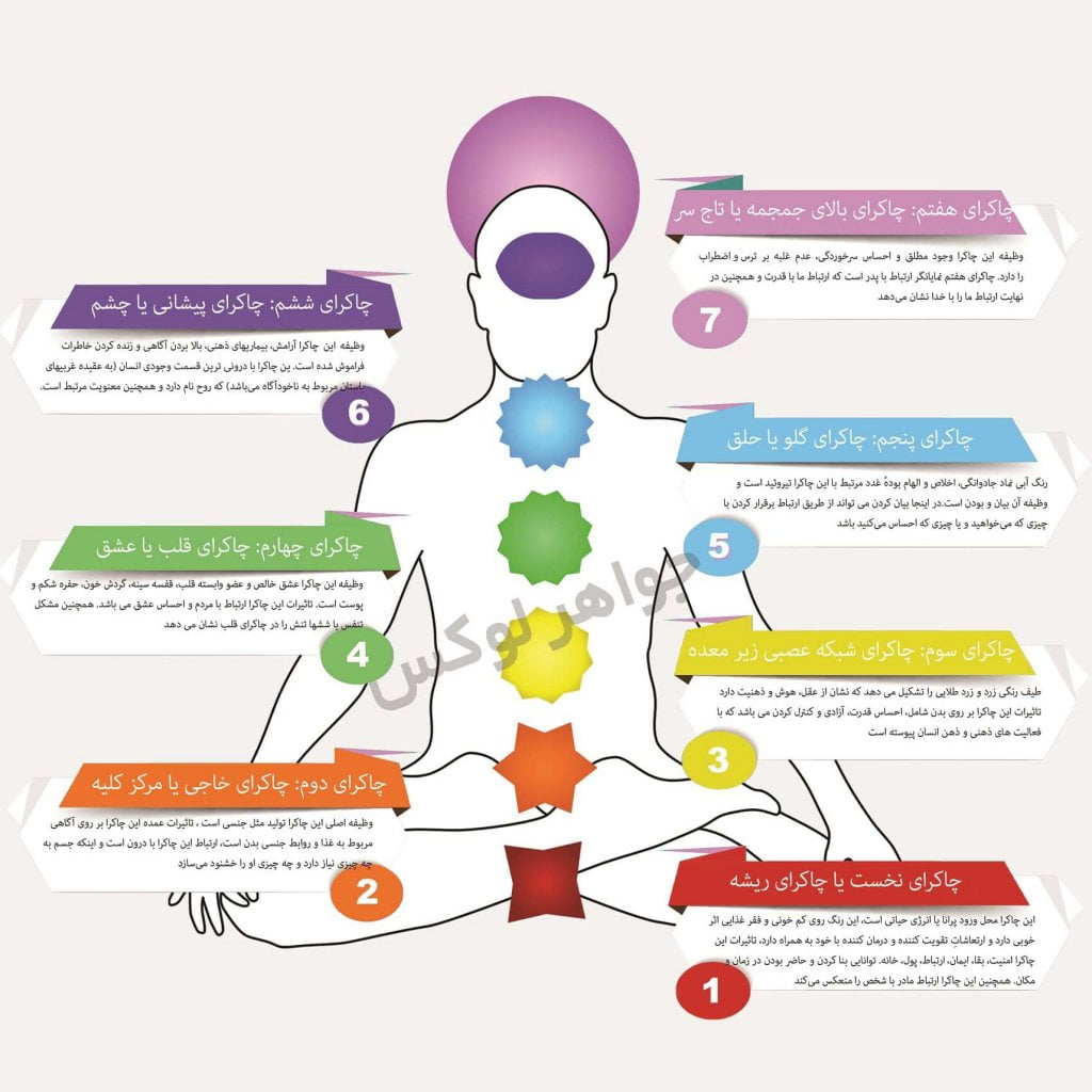 اینفوگرافیک هفت چاکرا اصلی بدن - seven chakras infographic